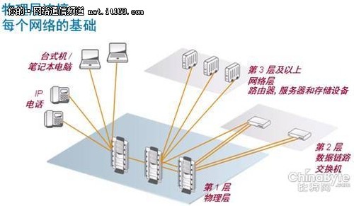 每层配线设备至信息插座的配线电缆、楼层配线设备和跳线等组成