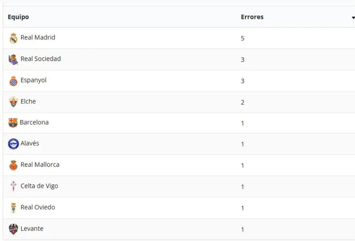 西甲VAR改判积分影响：皇马少拿5分居首